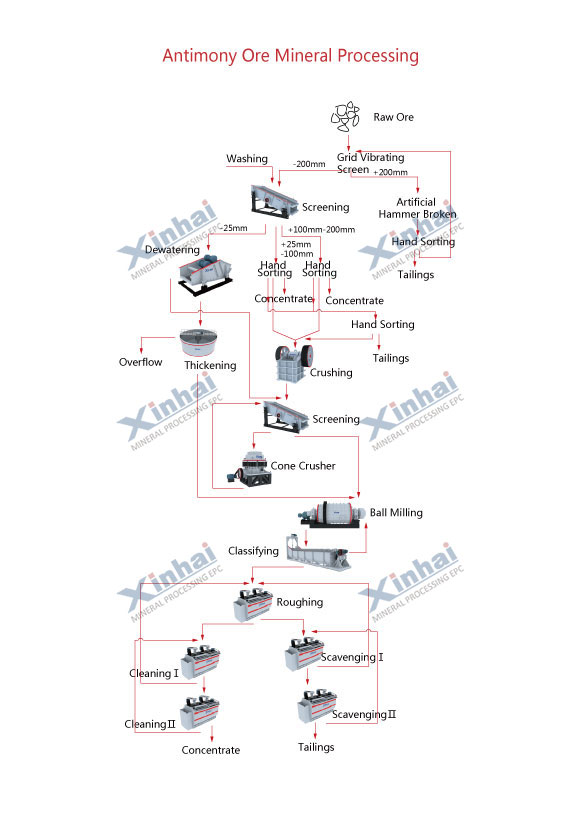 antimony mineral process flow.jpg antimony mineral process flow.jpg